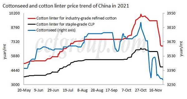 ¿Por qué los precios de algodón de Linter se sumergen?