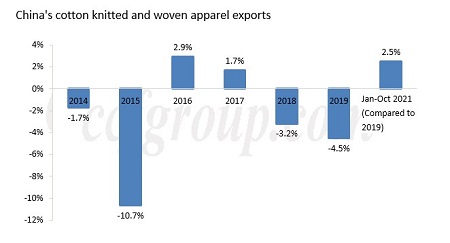 Impacto de la guerra comercial de Sino-EE. UU. En las exportaciones de prendas de algodón de China.
